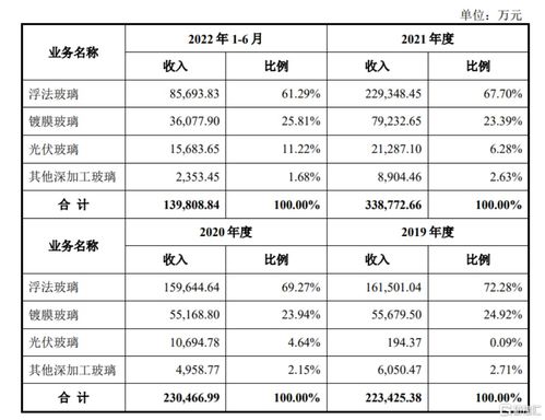 長利新材滬市主板IPO 玻璃主營穩中承壓，旅行社業務毛利率波動引關注
